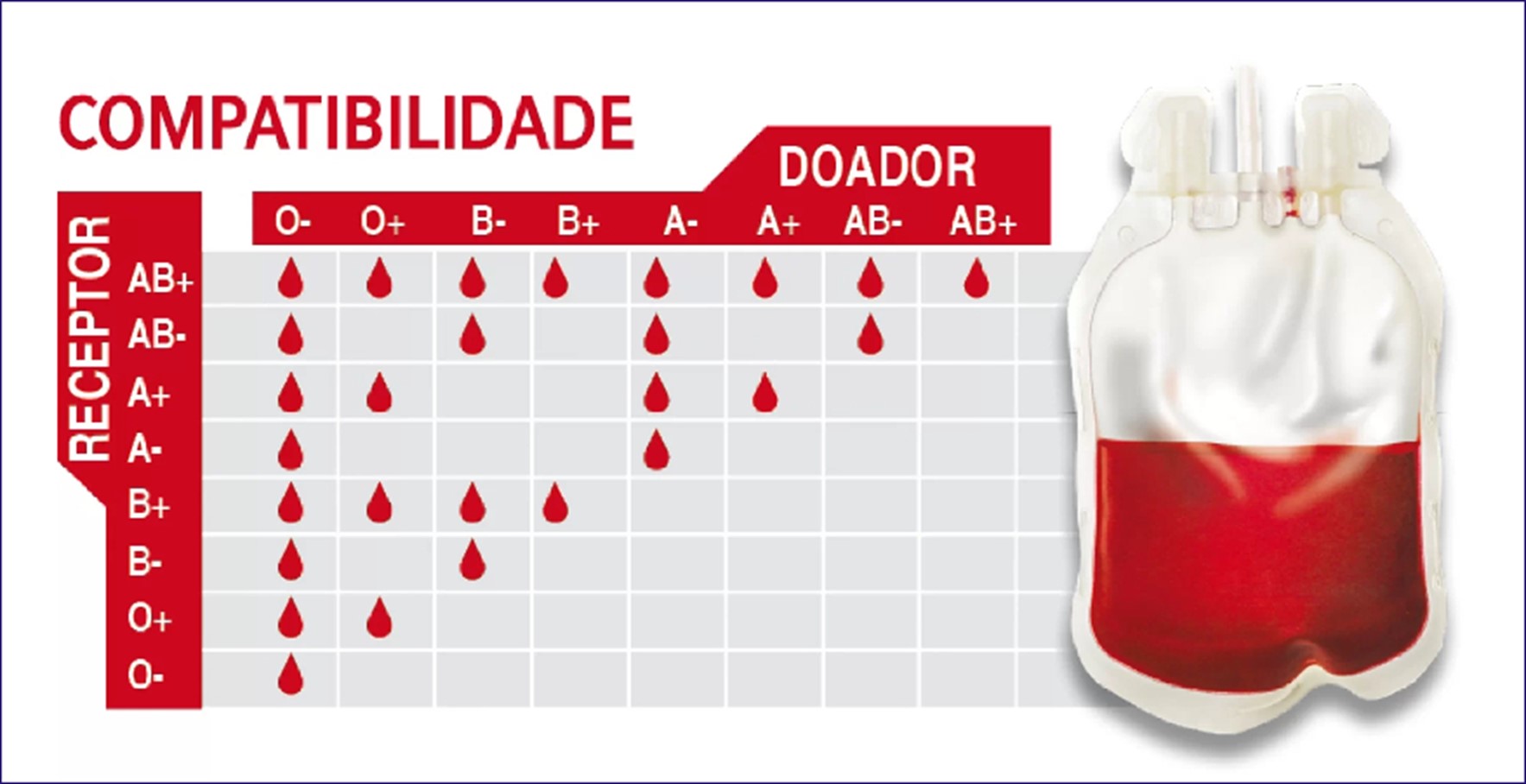 Doação de Sangue: Entenda a Compatibilidade Sanguínea - Valorizza